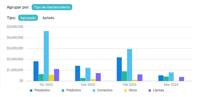 Grafica de mantenimiento